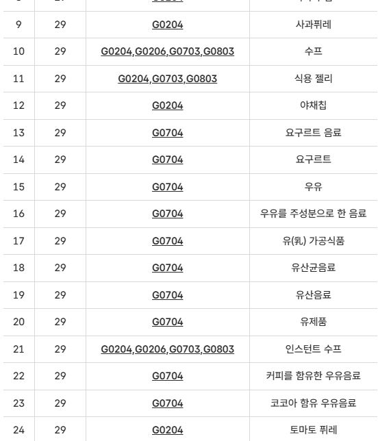 ARIH trademark product categories from noodles to dairy